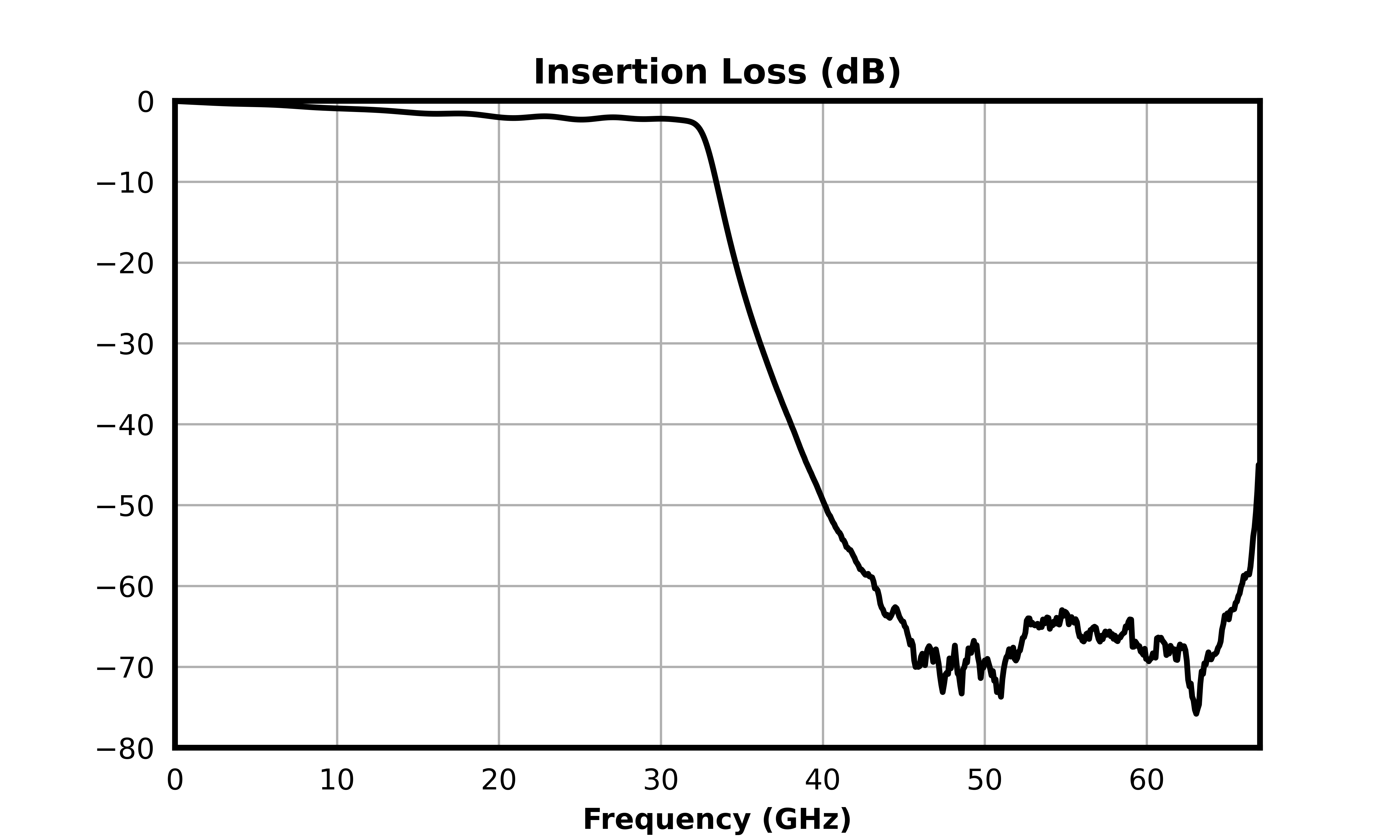 FLP-3200_32 GHz Lowpass Filter